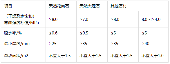 金属与石材幕墙工程技术规范石材相关条文整理